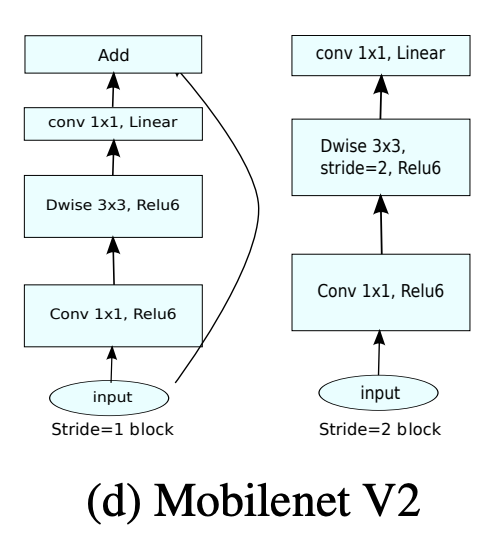 MobileNetV2 Architecture